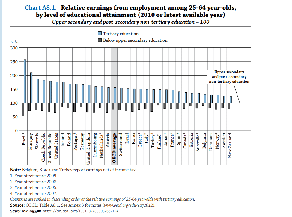 Chart - Relative earnings from employment among 25-64 year-olds, by level of education attainment